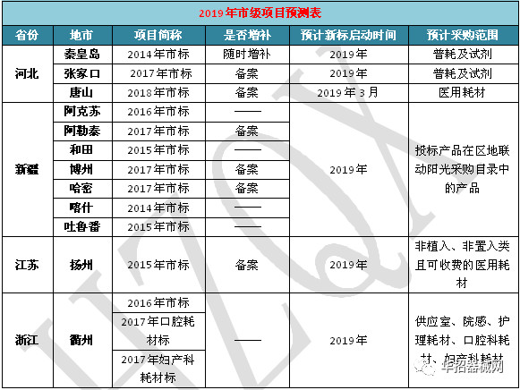 2019，醫(yī)用耗材省市級招采大變局