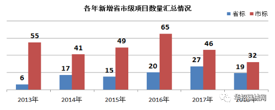 2019，醫(yī)用耗材省市級招采大變局