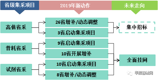 2019，醫(yī)用耗材省市級招采大變局